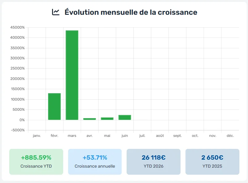 Évolution mensuelle de la croissance dans MaFacturation